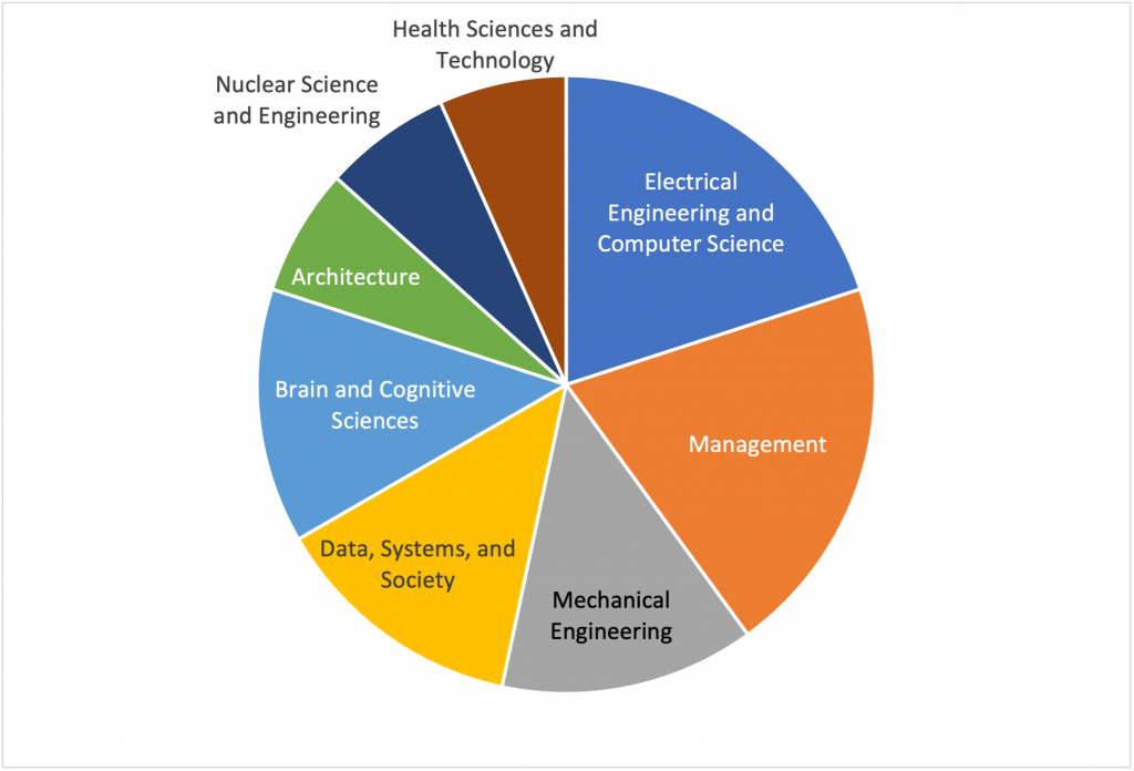 About a fifth of respondents listed their course as management, and about a fifth listed their course as EECS. Together, architecture, nuclear science and engineering and health sciences and technology made up another fifth. The remaining respondents were split evenly among brain and cognitive sciences; data, systems and society; and mechanical engineering. 