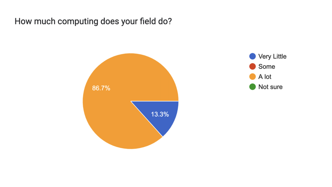 86.7% of respondents said they do a lot of computing. 13.3% said they do very little computing.they do 