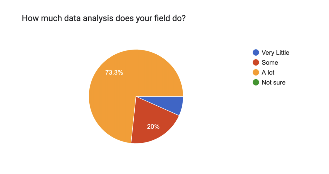 73.3% of respondents said their field does a lot of data analysis. 20% said their field does some data analysis. The rest said they did very little.