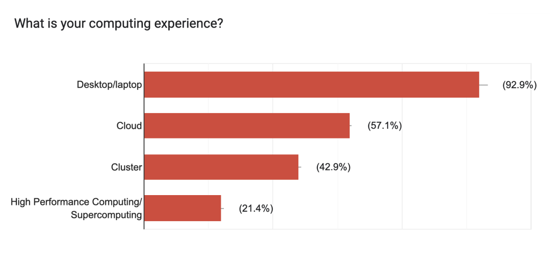 92.9% of respondents had experience using desktop/laptop. 57.1% had experience with cloud computing, 42.9% had experience with cluster computing, 21.% had experience with high performance computing/supercomputing.